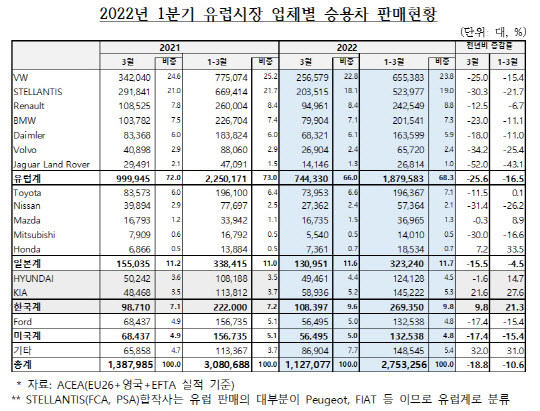 자료: 한국자동차산업협회